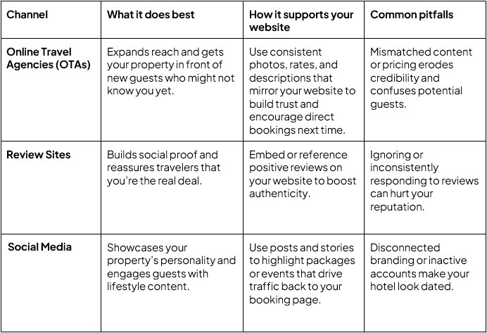 ota2 Digital Channels